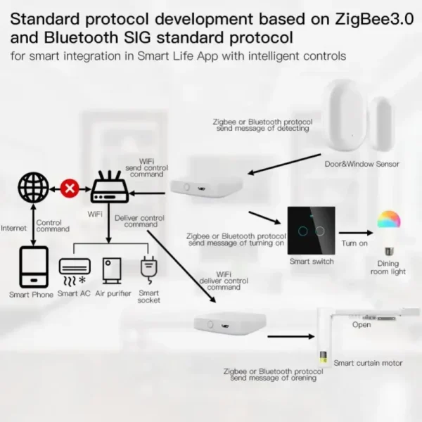 Tuya Home Multi-mode Gateway Smart Hub Smart Home Bridge WiFi ZigBee Gateway Wireless Remote Smart Life APP Works Alexa - Image 6